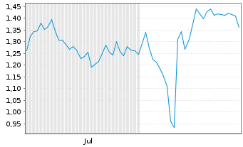 Chart Mini Future Short Muenchener Rueck - 6 Months