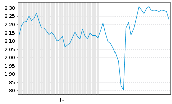 Chart Mini Future Short Muenchener Rueck - 6 Months