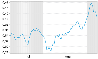 Chart Mini Future Short E.ON - 6 Monate