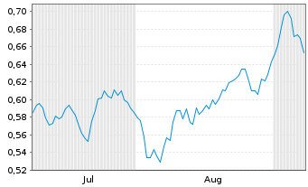 Chart Mini Future Short E.ON - 6 Monate