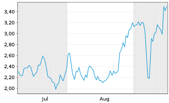 Chart Mini Future Short BioNTech - 6 Monate
