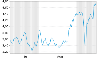 Chart Mini Future Short BioNTech - 6 Monate