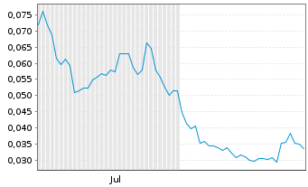 Chart Mini Future Long NEL - 6 Monate