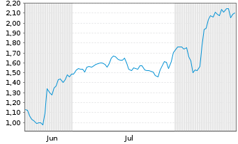 Chart Mini Future Short Northern Data - 6 Monate