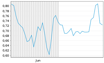 Chart Mini Future Long PowerCell Sweden - 6 mois
