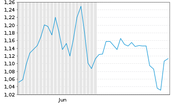 Chart Mini Future Short PowerCell Sweden - 6 mois