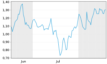 Chart Mini Future Short SGL Carbon - 6 Monate