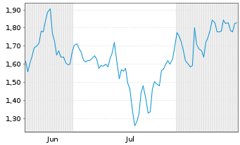 Chart Mini Future Short SGL Carbon - 6 Monate