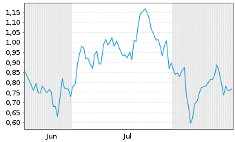 Chart Mini Future Long Glencore - 6 Monate