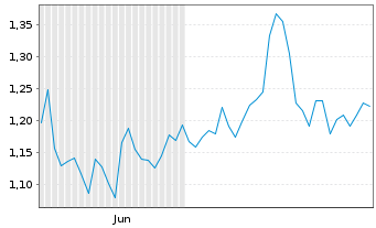 Chart Mini Future Long Intesa Sanpaolo - 6 Monate