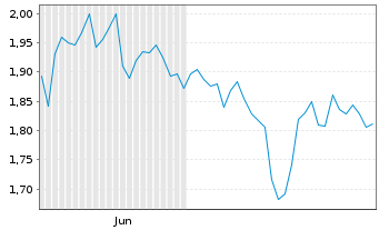Chart Mini Future Short Intesa Sanpaolo - 6 Monate