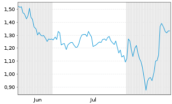 Chart Mini Future Short Cisco - 6 Monate