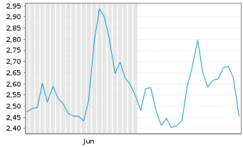 Chart Mini Future Long PDD Holdings - 6 mois