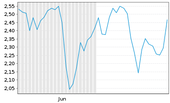 Chart Mini Future Short PDD Holdings - 6 mois