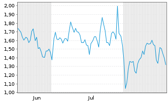 Chart Mini Future Long Starbucks - 6 Monate