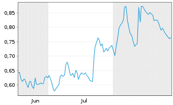 Chart Mini Future Long Talanx - 6 Months