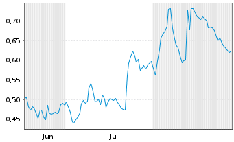 Chart Mini Future Long Talanx - 6 Months