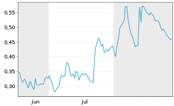 Chart Mini Future Long Talanx - 6 Months
