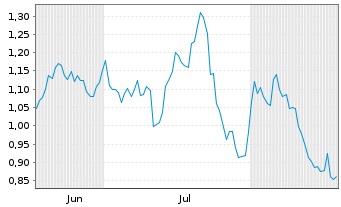Chart Mini Future Short Danaher - 6 Monate
