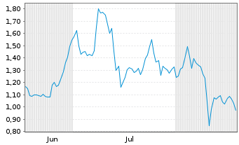 Chart Mini Future Long secunet - 6 Monate