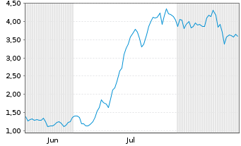 Chart Mini Future Long Friedrich Vorwerk Group - 6 Monate