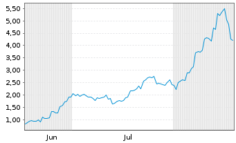 Chart Mini Future Long SoftBank - 6 Monate