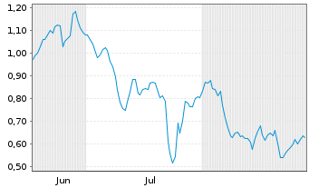 Chart Mini Future Short TRATON - 6 Months