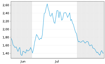 Chart Mini Future Long Kloeckner & Co - 6 Months