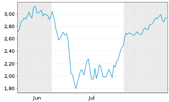 Chart Mini Future Short Kloeckner & Co - 6 Months