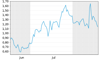 Chart Mini Future Long Energiekontor - 6 Months