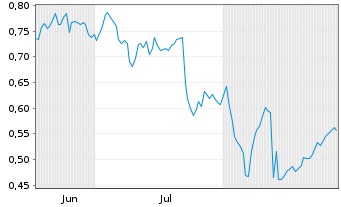 Chart Mini Future Short Talanx - 6 Months