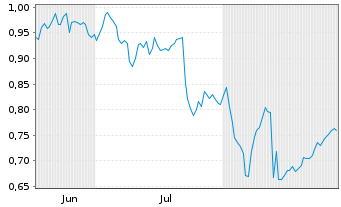Chart Mini Future Short Talanx - 6 Months