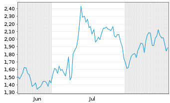 Chart Mini Future Long Endeavour Silver - 6 Months