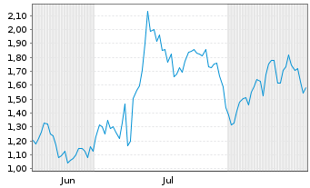 Chart Mini Future Long Endeavour Silver - 6 Months
