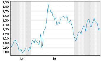 Chart Mini Future Long Endeavour Silver - 6 Months