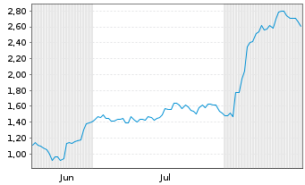 Chart Mini Future Long Fraport - 6 Monate