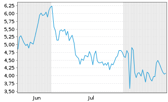 Chart Mini Future Long Mercadolibre - 6 Months
