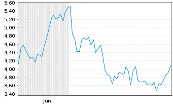 Chart Mini Future Long Mercadolibre - 6 Monate