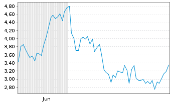Chart Mini Future Long Mercadolibre - 6 Monate