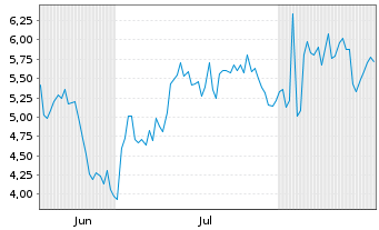 Chart Mini Future Short Mercadolibre - 6 Months