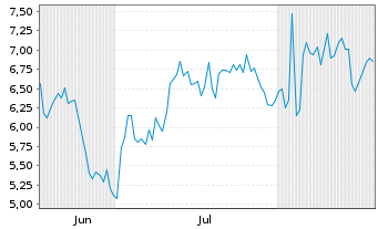 Chart Mini Future Short Mercadolibre - 6 Months