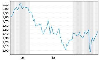 Chart Mini Future Short Energiekontor - 6 Months