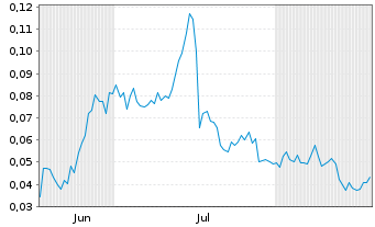 Chart Mini Future Long Hexagon Purus - 6 Monate