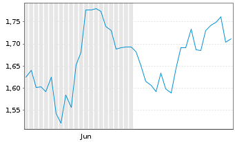 Chart Mini Future Long Prosus - 6 mois