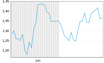 Chart Mini Future Long Prosus - 6 mois