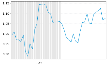 Chart Mini Future Long Prosus - 6 mois