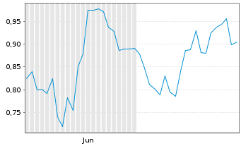 Chart Mini Future Long Prosus - 6 mois