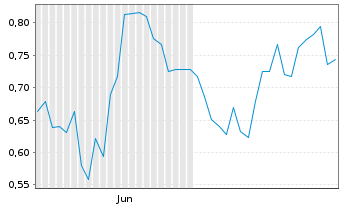 Chart Mini Future Long Prosus - 6 mois