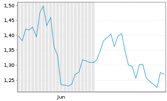 Chart Mini Future Short Prosus - 6 mois
