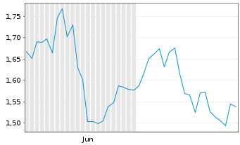 Chart Mini Future Short Prosus - 6 mois